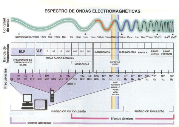 espectro de ondas electromagn�ticas