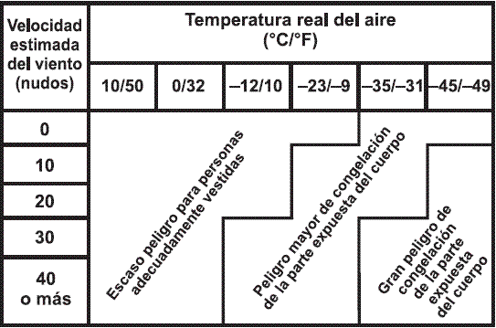 Curvas de enfriamiento e hipotermia