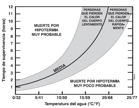 Curvas de enfriamiento e hipotermia